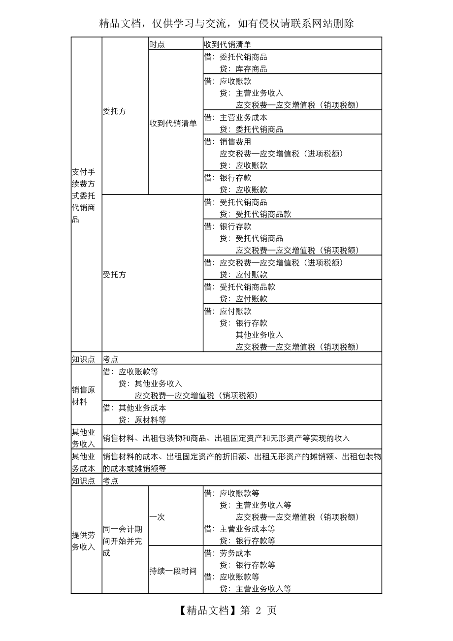 初级会计实务第五章-收入、费用和利润.doc_第2页