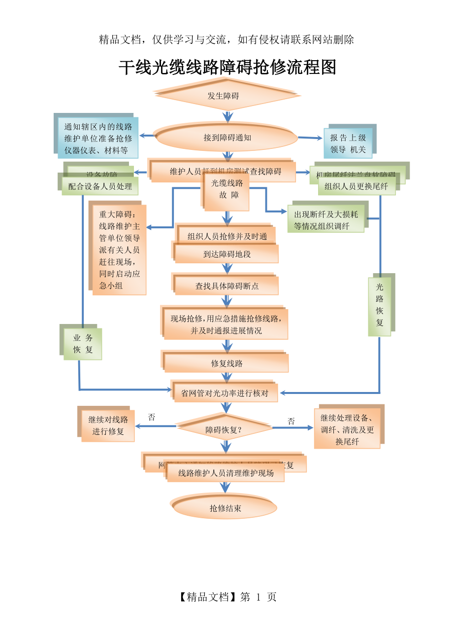 光缆线路障碍抢修流程图---012.doc_第1页