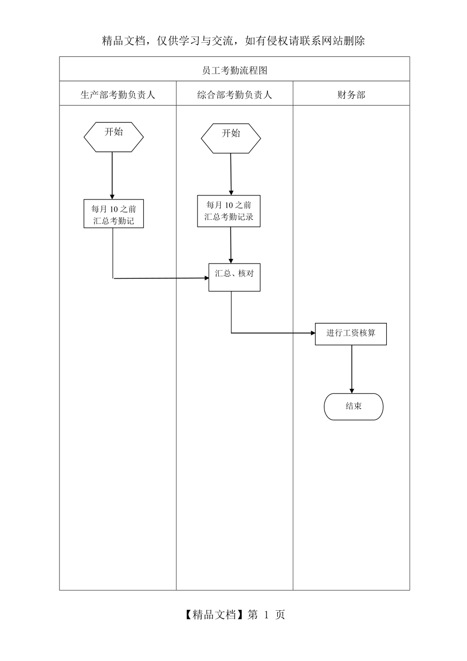 员工考勤流程图.doc_第1页