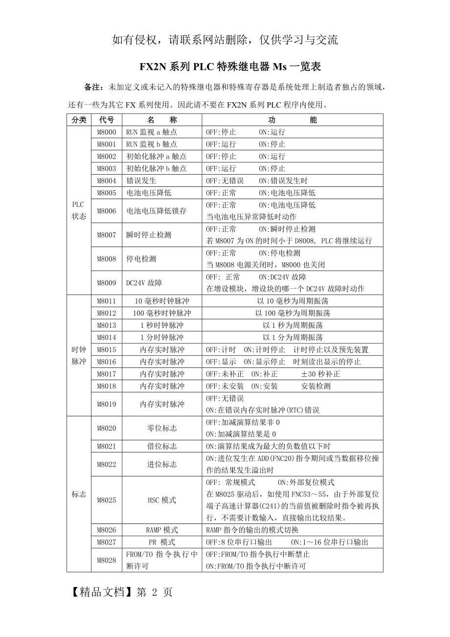 FX2N系列PLC特殊继电器Ms一览表7页word文档.doc_第2页