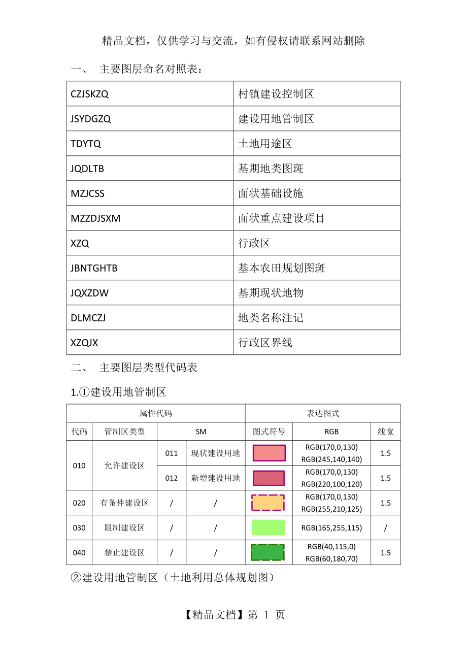 土地规划数据库类型代码.doc_第1页