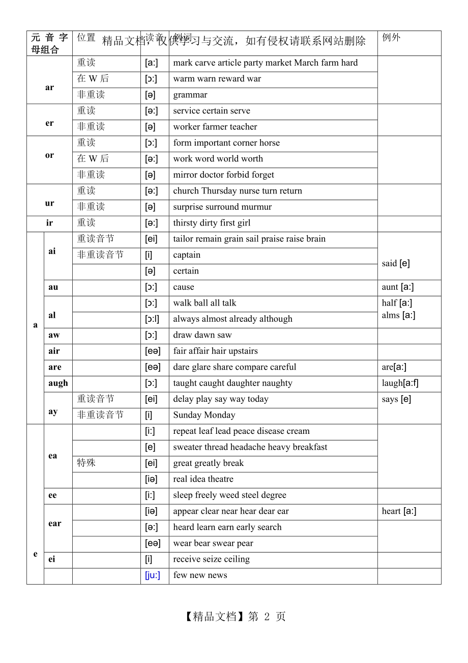 元音及辅音字母组合发音表-很全.doc_第2页