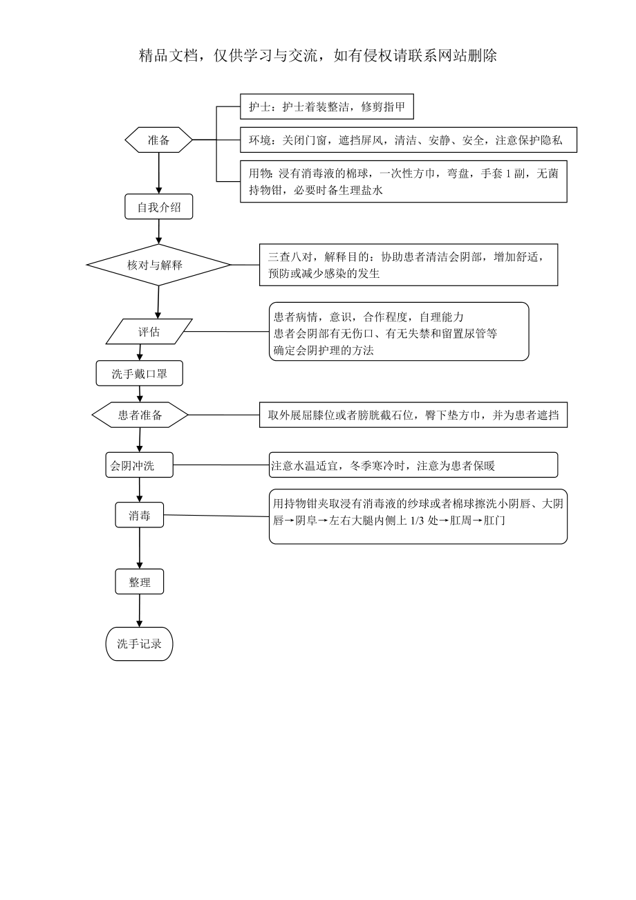 会阴护理流程.doc_第2页