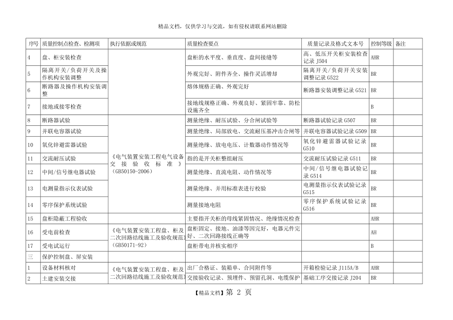 电气工程质量控制点等级划分表.doc_第2页