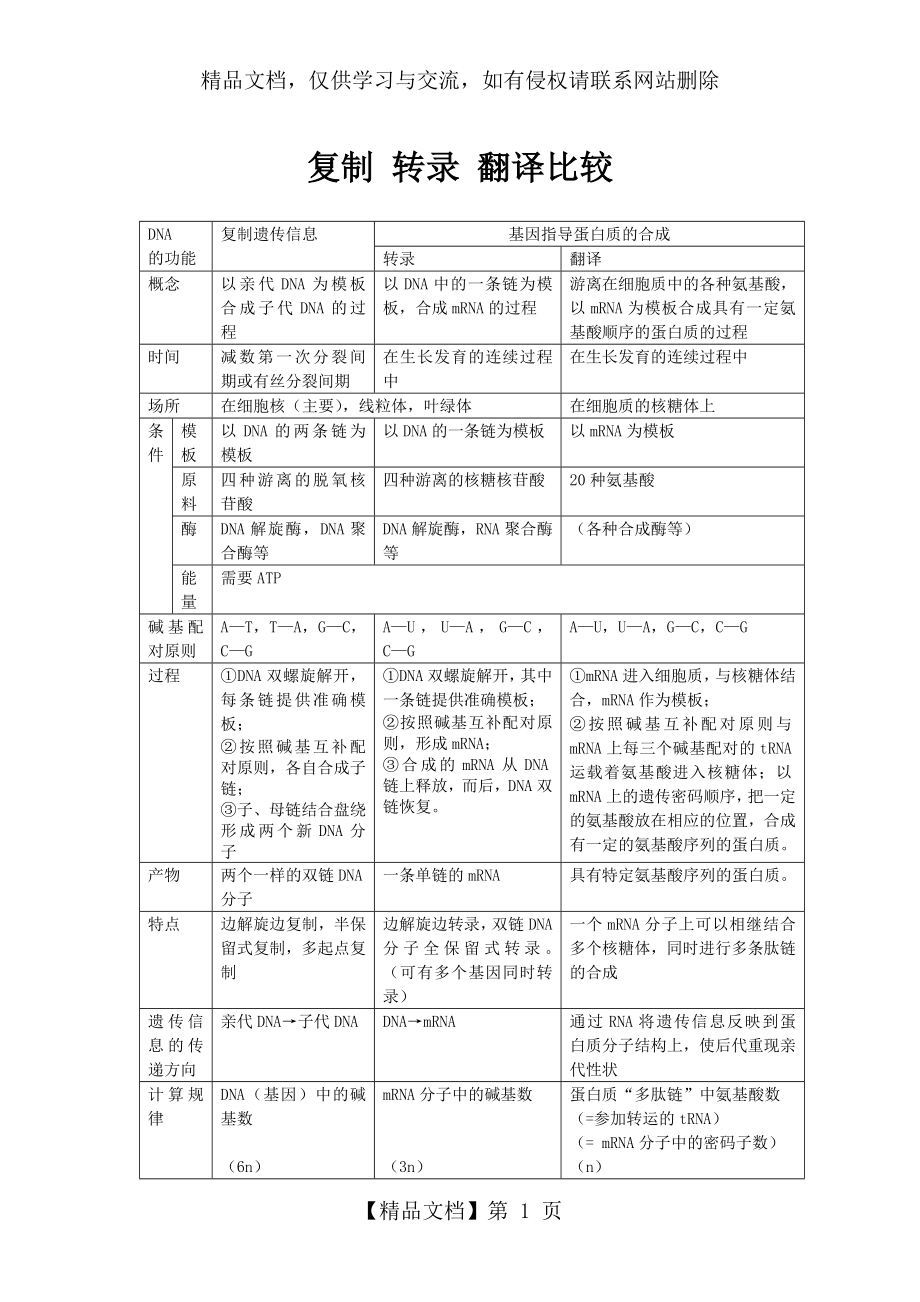 复制-转录-翻译比较.doc_第1页