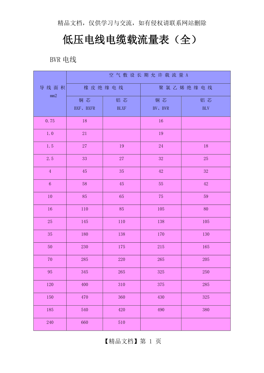 低压电线电缆载流量表(全).docx_第1页