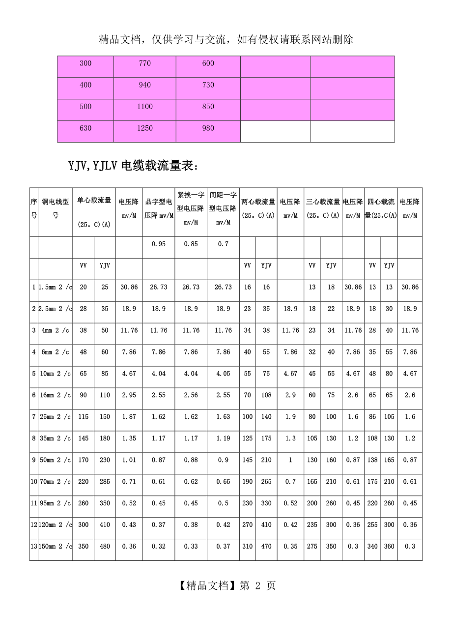 低压电线电缆载流量表(全).docx_第2页