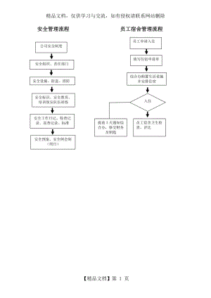 安全管理流程--员工宿舍管理流程.doc