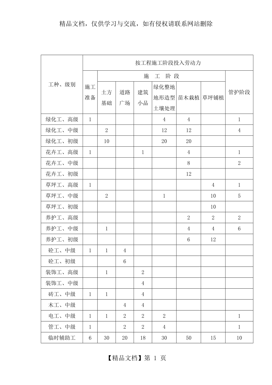 园林绿化工程劳动力计划表.doc_第1页