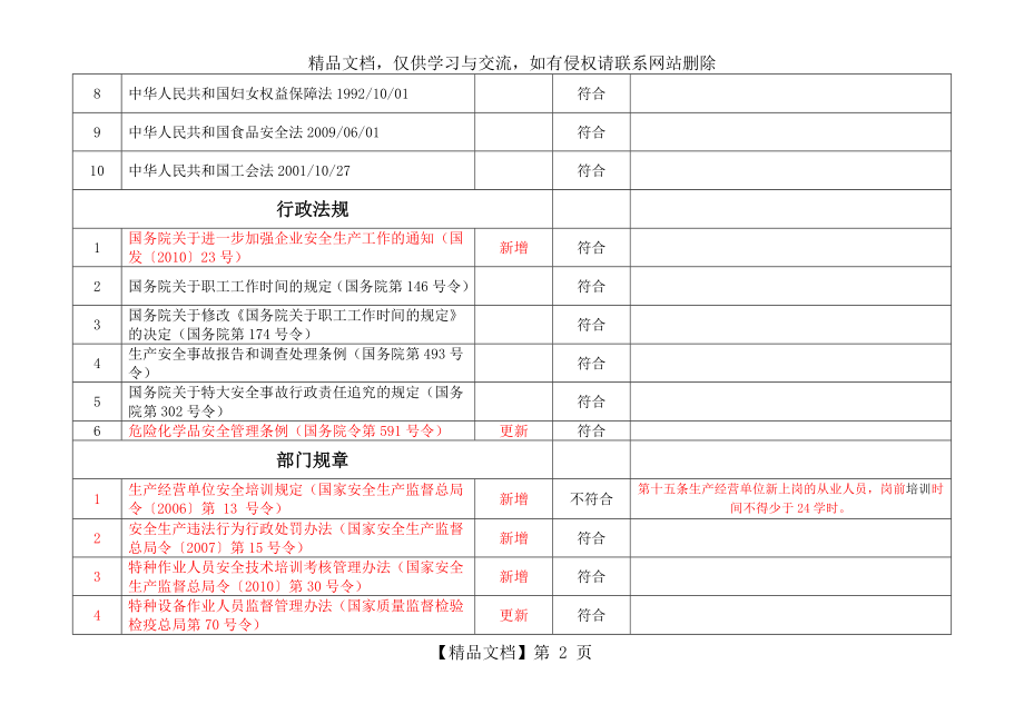 公司适用的安全环保法律法规合规性评价一览表更新精品资料.doc_第2页