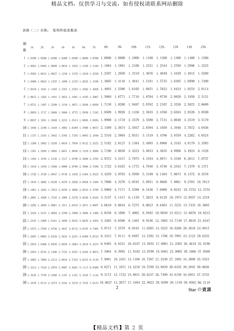 复利、年金现值终值系数表.pdf.doc_第2页