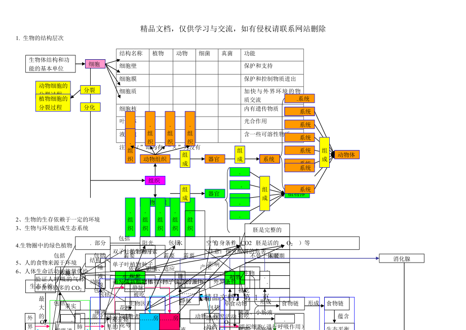 初中科学《生物部分》知识点梳理——思维导图.doc_第1页