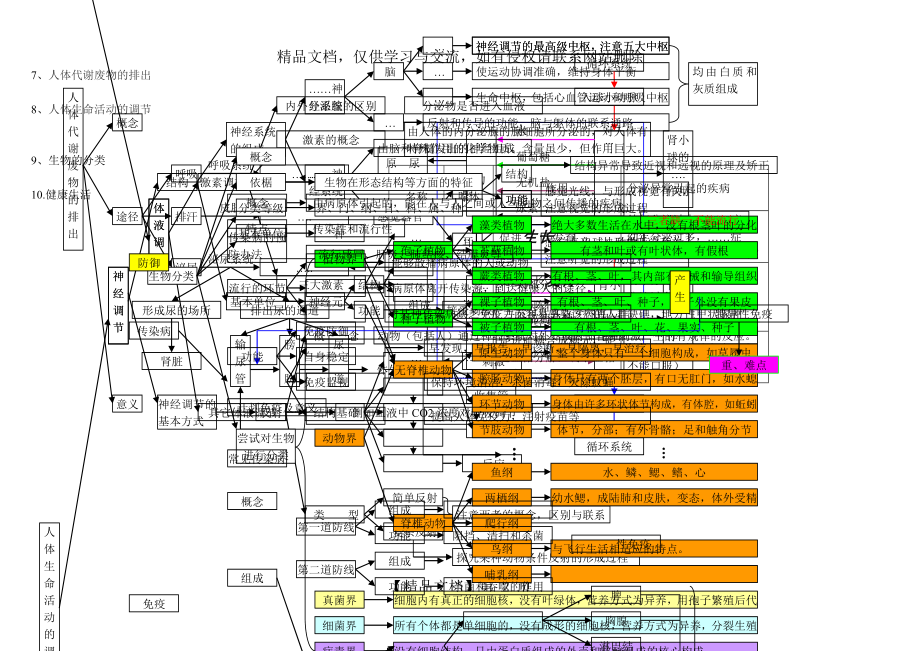 初中科学《生物部分》知识点梳理——思维导图.doc_第2页