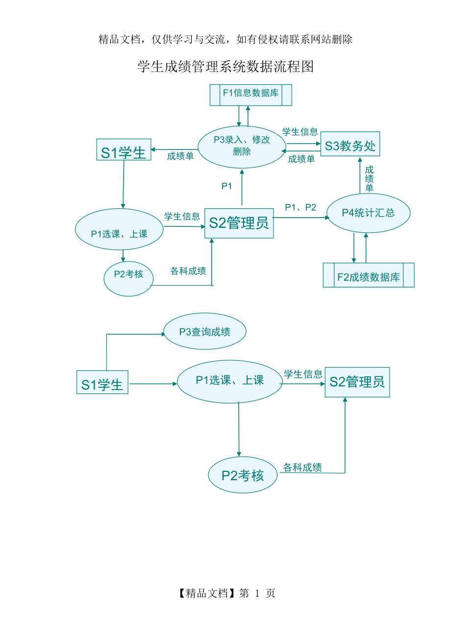 学生成绩管理系统数据流程图及数据字典.doc_第1页