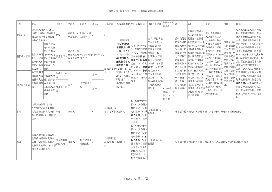 票据的种类及特性.doc_第1页