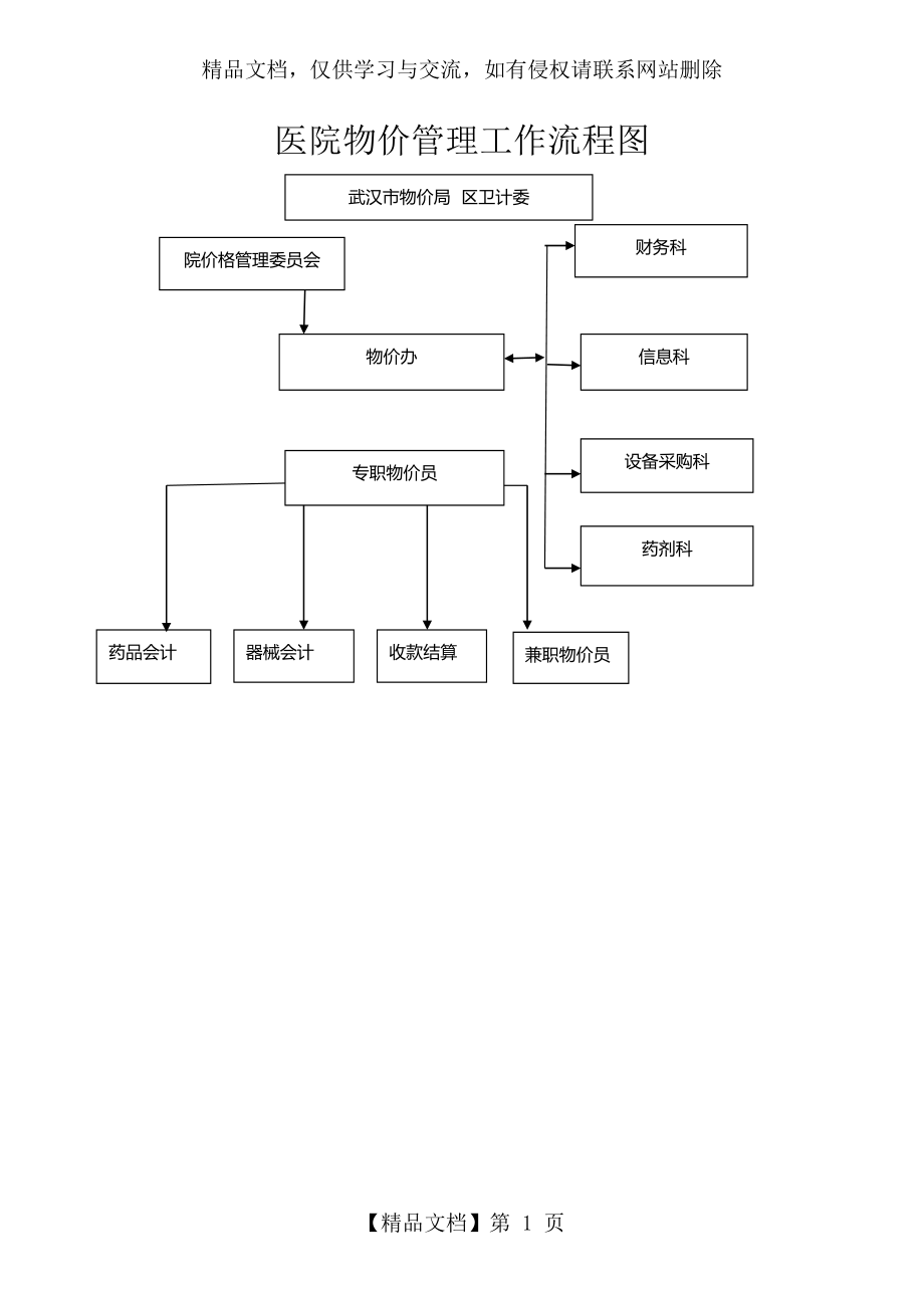 医院物价管理工作流程图.doc_第1页