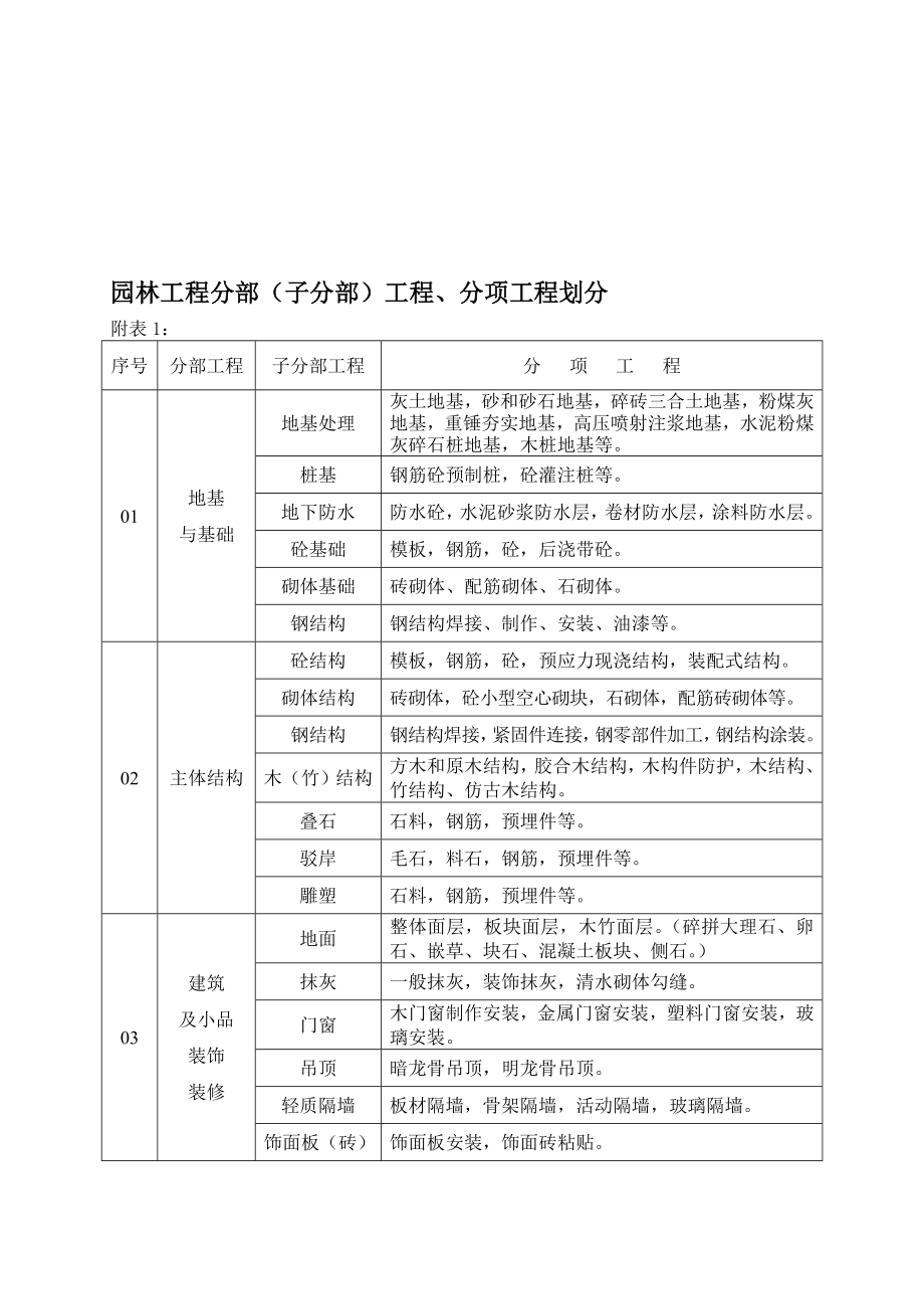 园林工程分部(子分部)工程、分项工程划分.doc_第1页