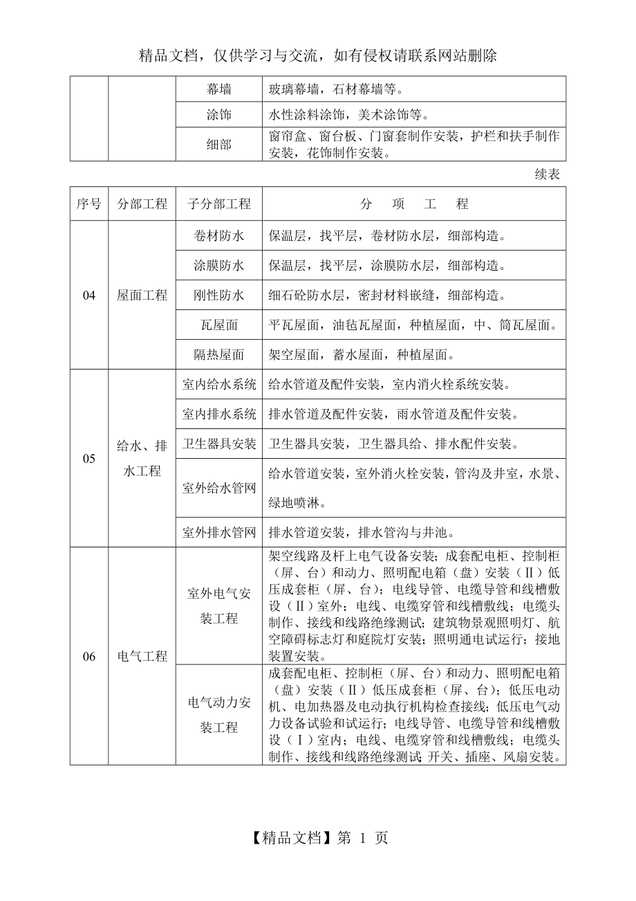 园林工程分部(子分部)工程、分项工程划分.doc_第2页