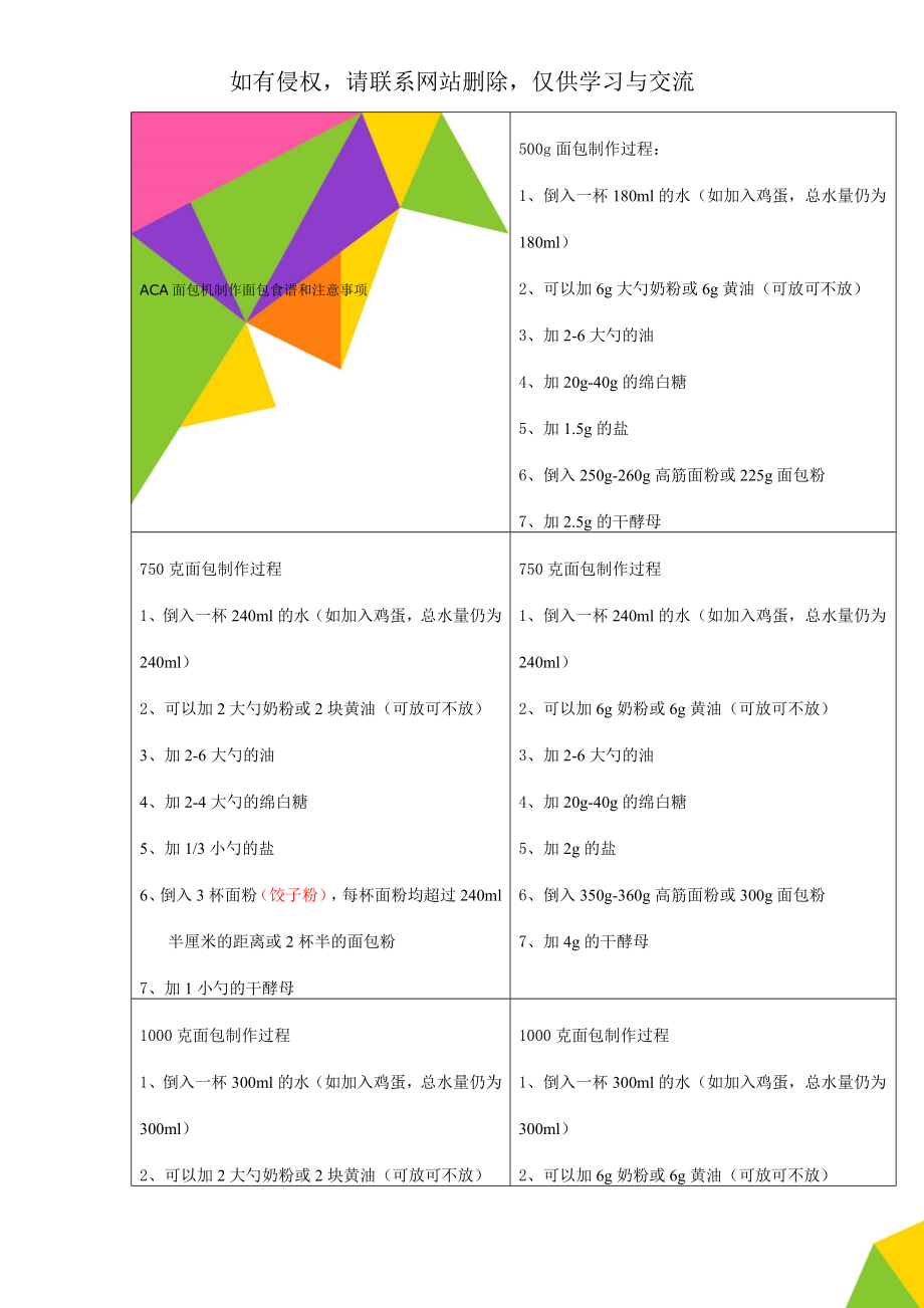 ACA面包机制作面包食谱和注意事项共7页.doc_第1页