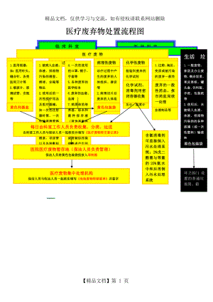 医疗废弃物处理流程图.doc