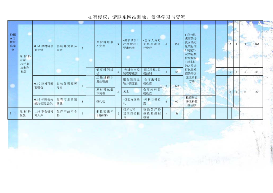 FMEA分析经典案例.doc_第1页