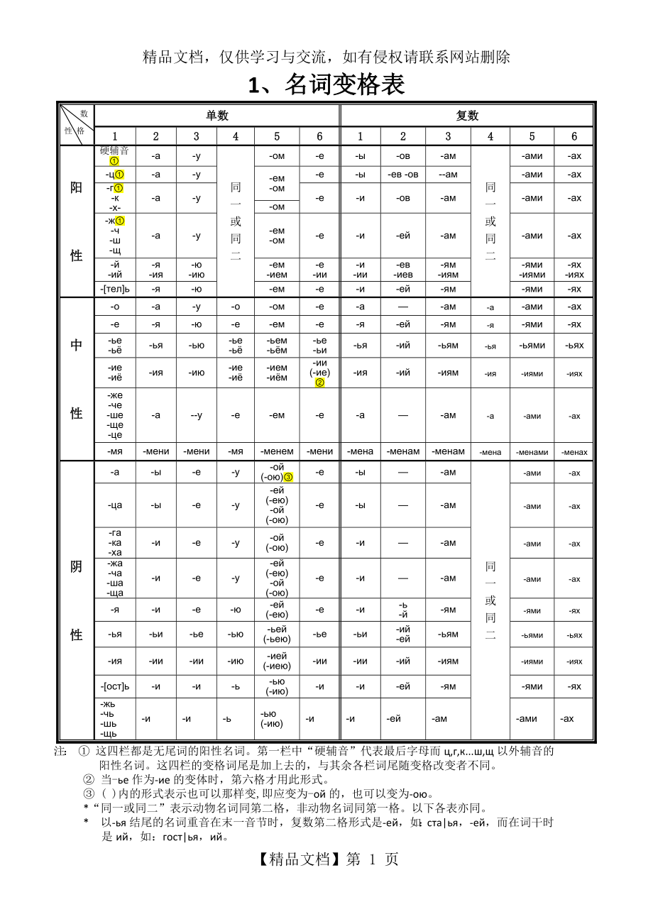 俄语名词、形容词、代词、动词等变格表.doc_第1页