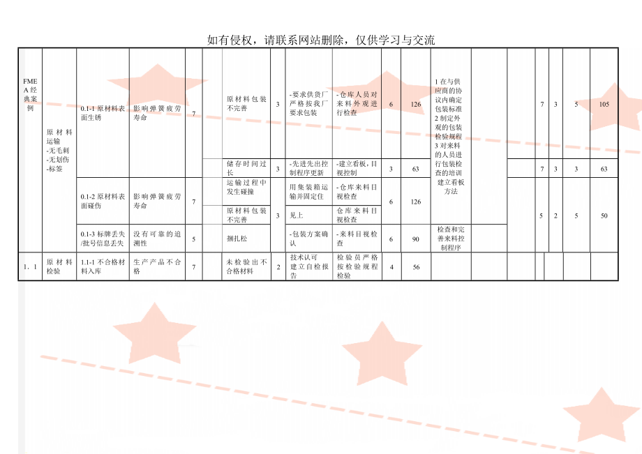 FMEA经典案例精品文档10页.doc_第1页