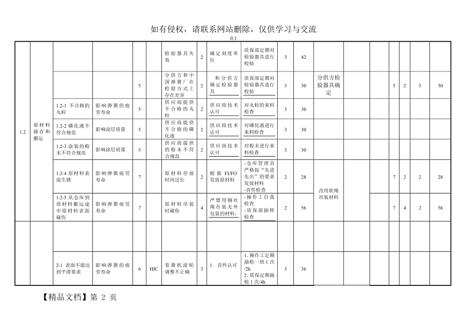 FMEA经典案例精品文档10页.doc_第2页