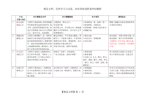 孙子兵法与三十六计的总结(表格).doc