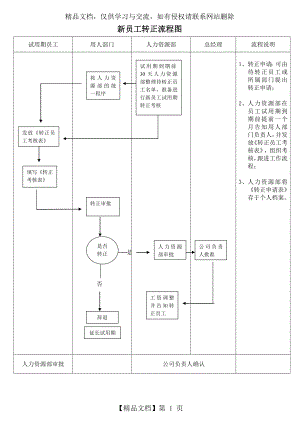 员工转正考核流程图.doc