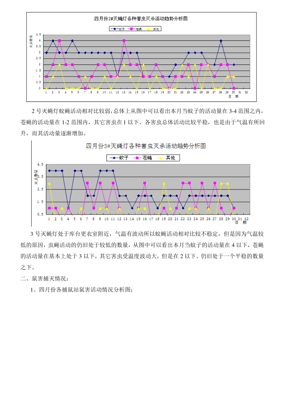 四月份虫鼠害分析报告.pdf_第2页