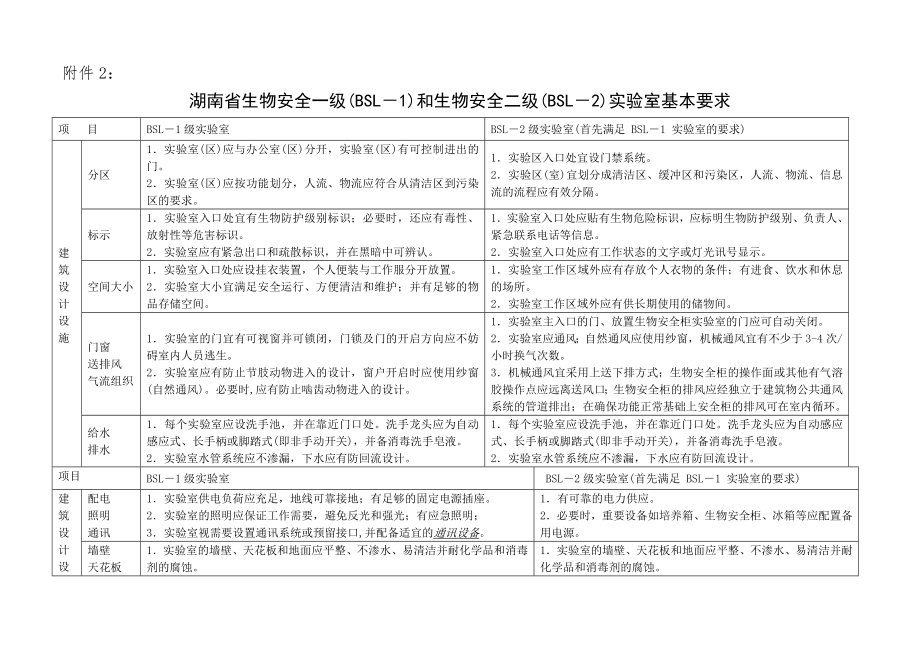 BSL-1、BSL-2实验室基本要求.doc_第2页