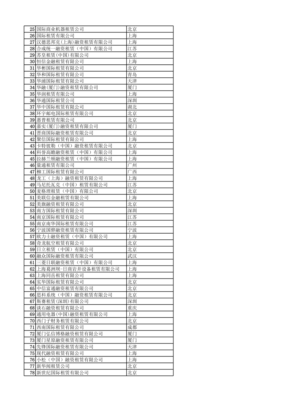 全国融资租赁公司汇总名单(截止2月).xls_第2页