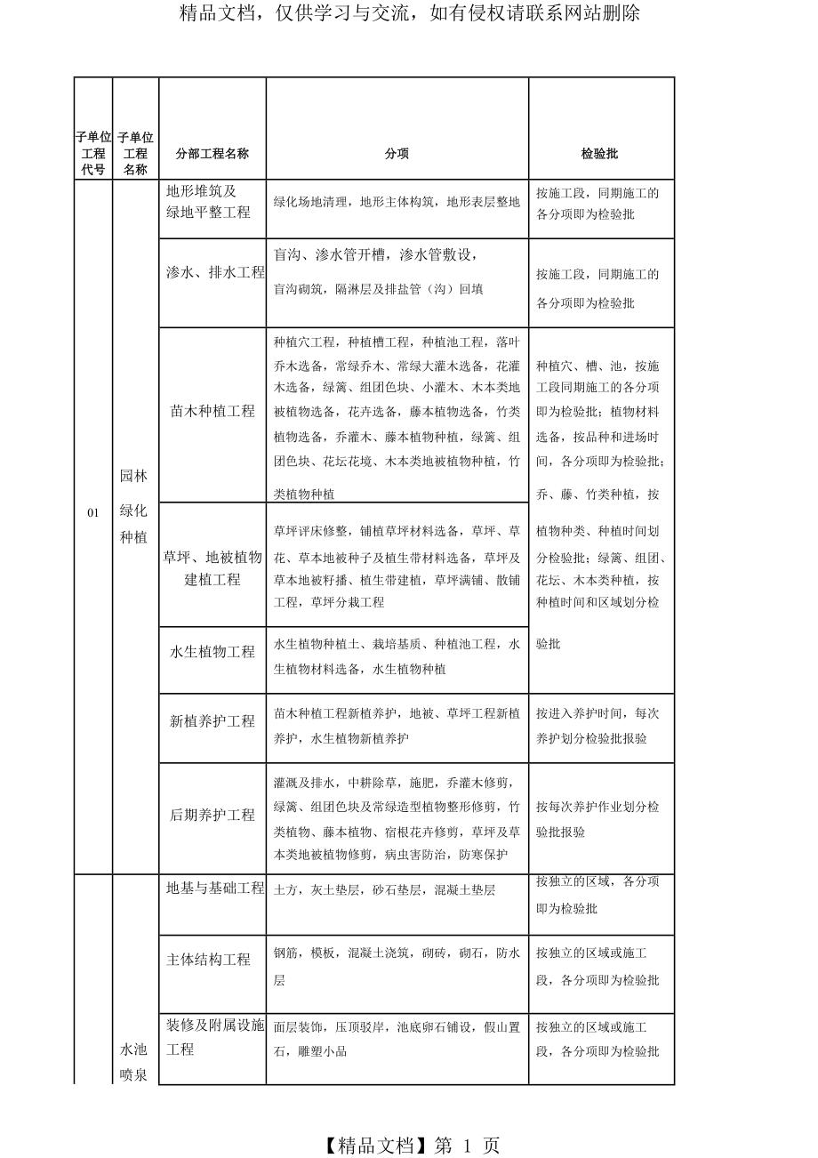 园林景观绿化工程分部、分项、考验批划分表.doc_第1页