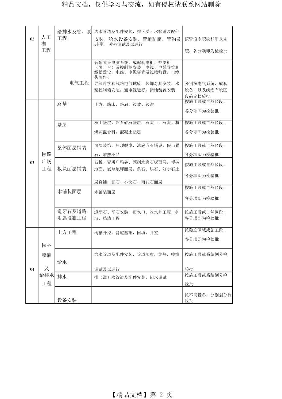 园林景观绿化工程分部、分项、考验批划分表.doc_第2页