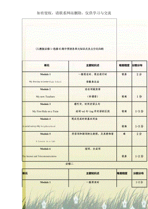 (人教版必修1-选修8)高中英语各单元知识点及占分比归纳.doc