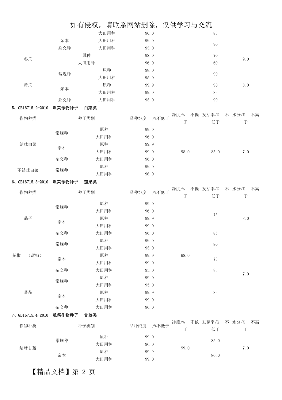 GB4404.2-2010 粮食作物种子 豆类西瓜白菜等.doc_第2页