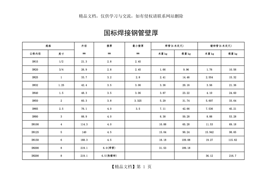 国标焊接钢管壁厚[1].doc_第1页