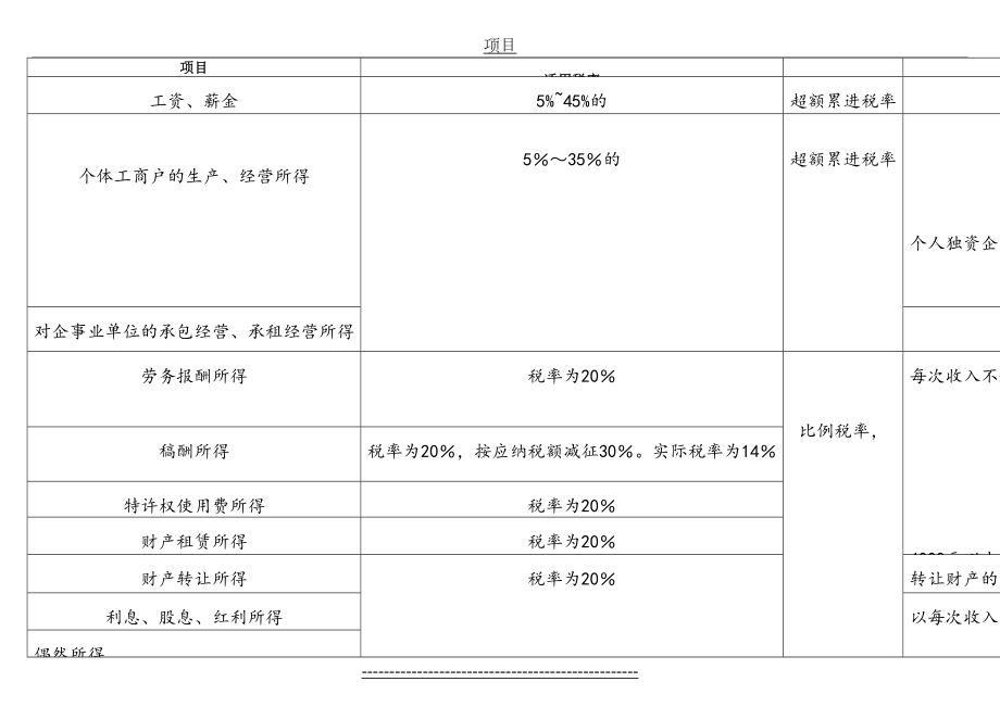 个人所得税记忆表(1).doc_第2页