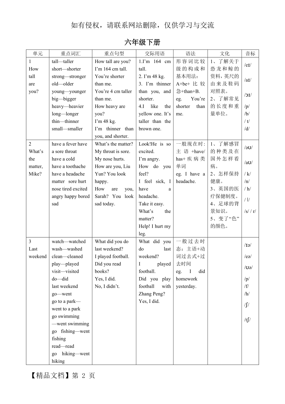 PEP英语六年级下册教学大纲.doc_第2页