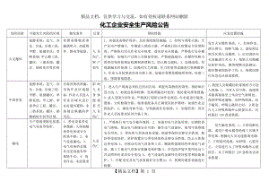 化工企业安全生产风险告知.doc