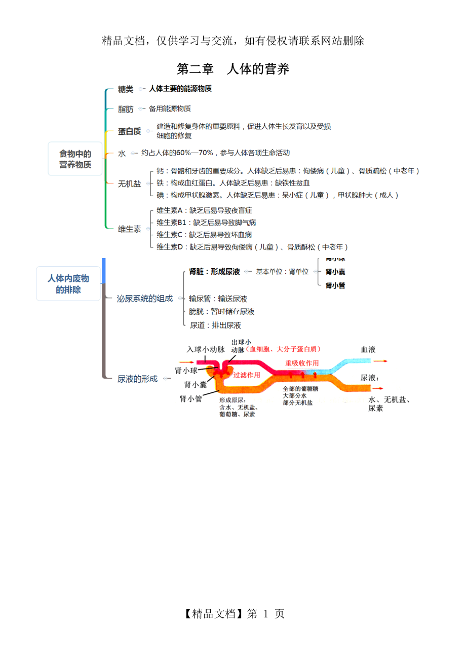 初一生物下册考点(思维导图版).docx_第1页