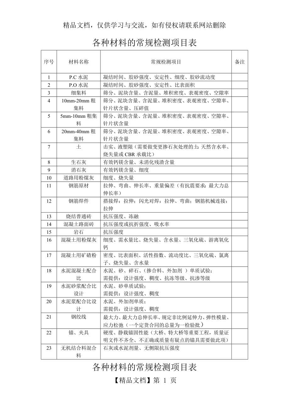 各种材料的常规检测项目表.doc_第1页