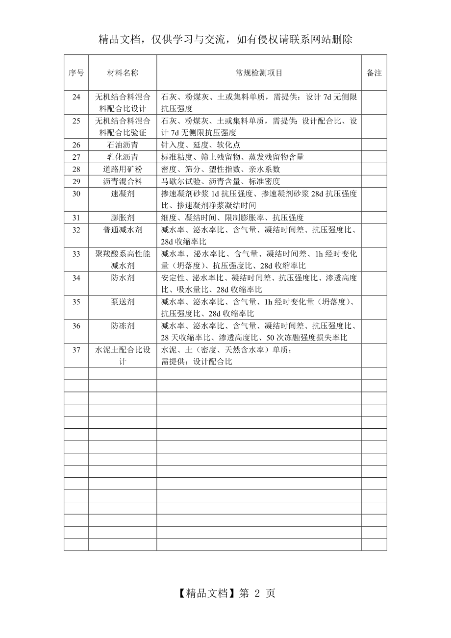 各种材料的常规检测项目表.doc_第2页