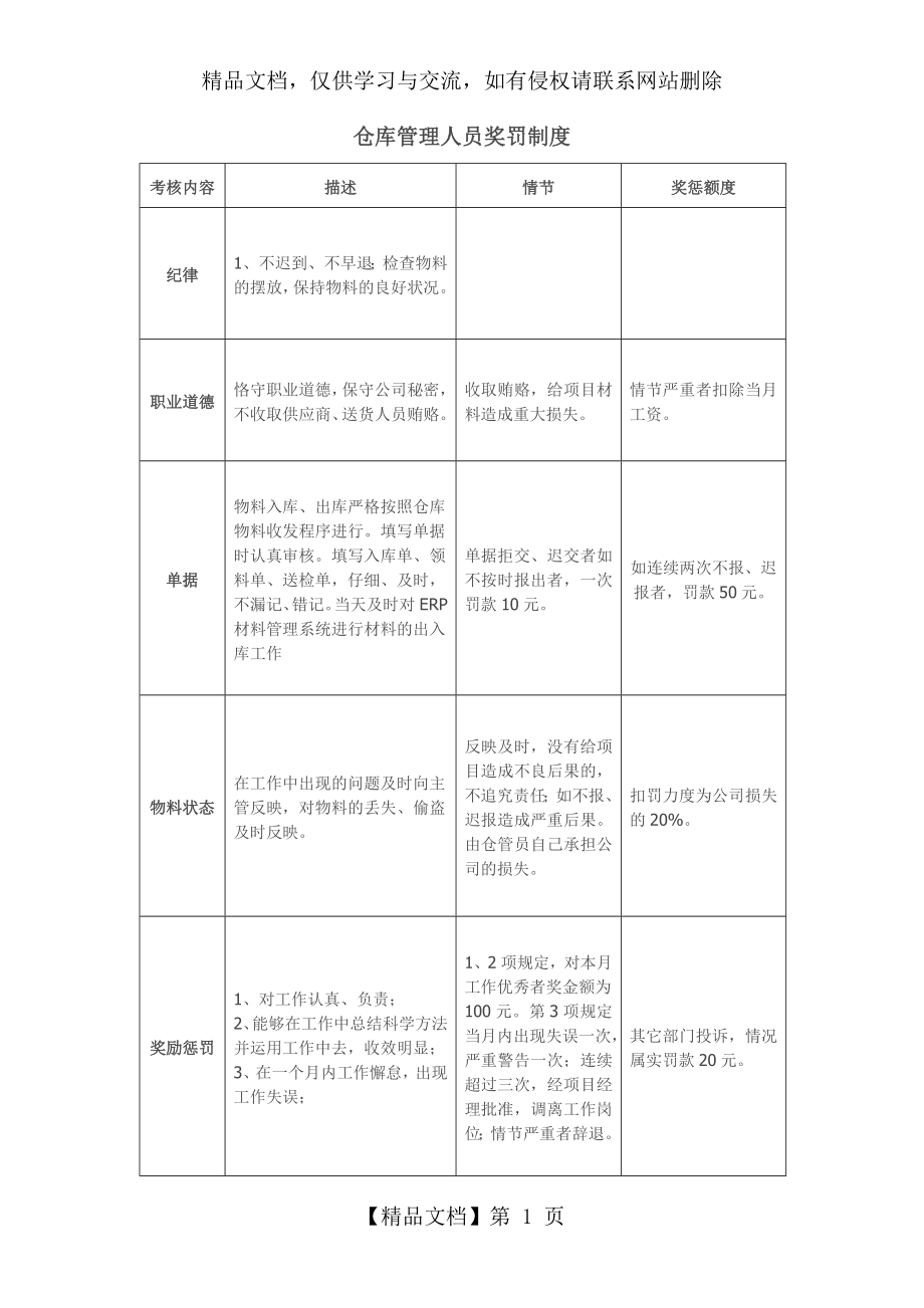 仓库管理人员奖罚制度.doc_第1页