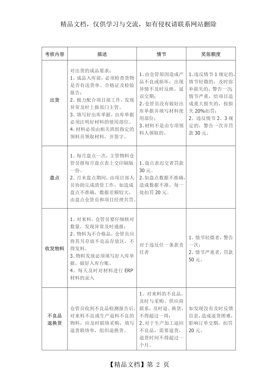 仓库管理人员奖罚制度.doc_第2页