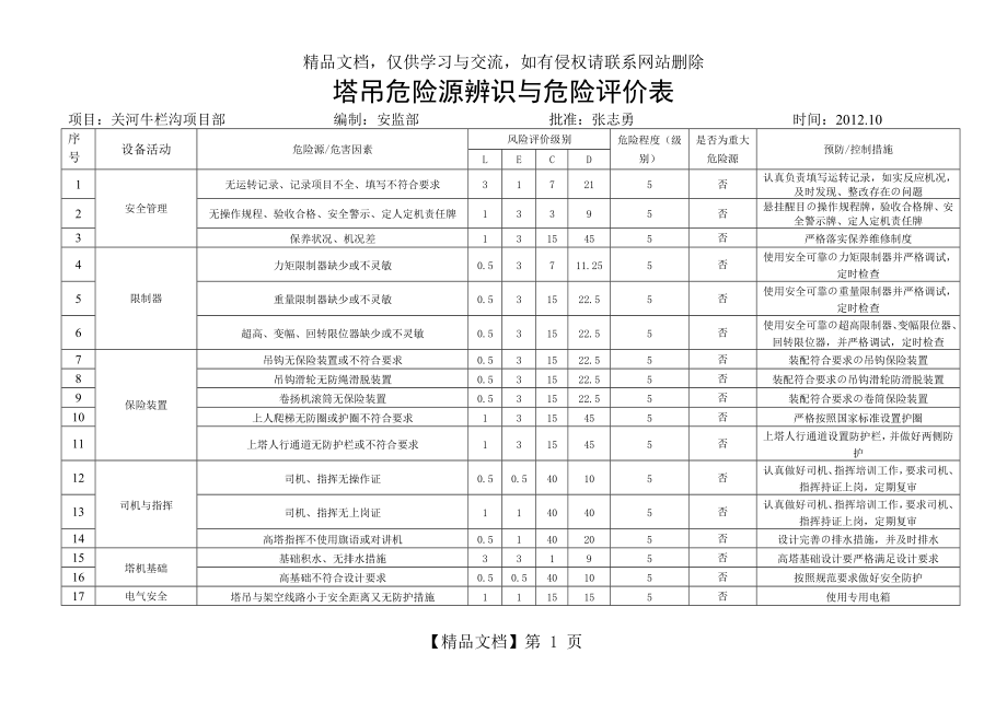 塔吊危险源辨识与风险评价表.doc_第1页