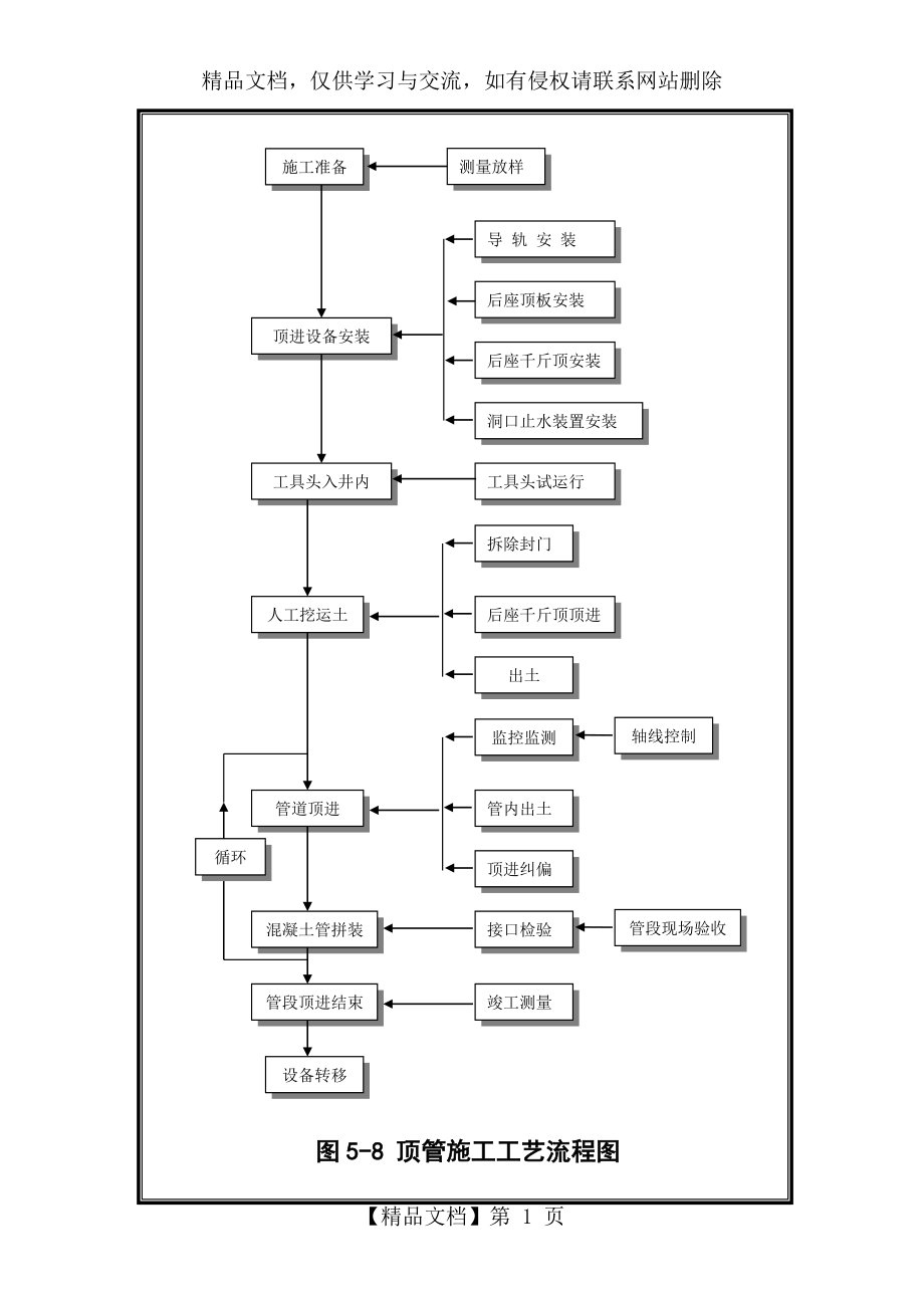 图7顶管施工工艺流程图.doc_第1页