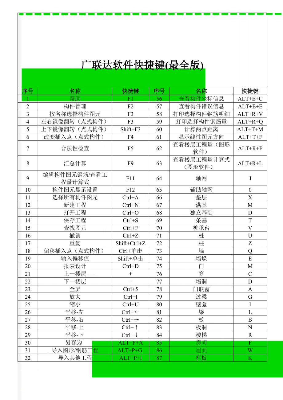 广联达软件快捷键(最全版)(3页).doc_第1页