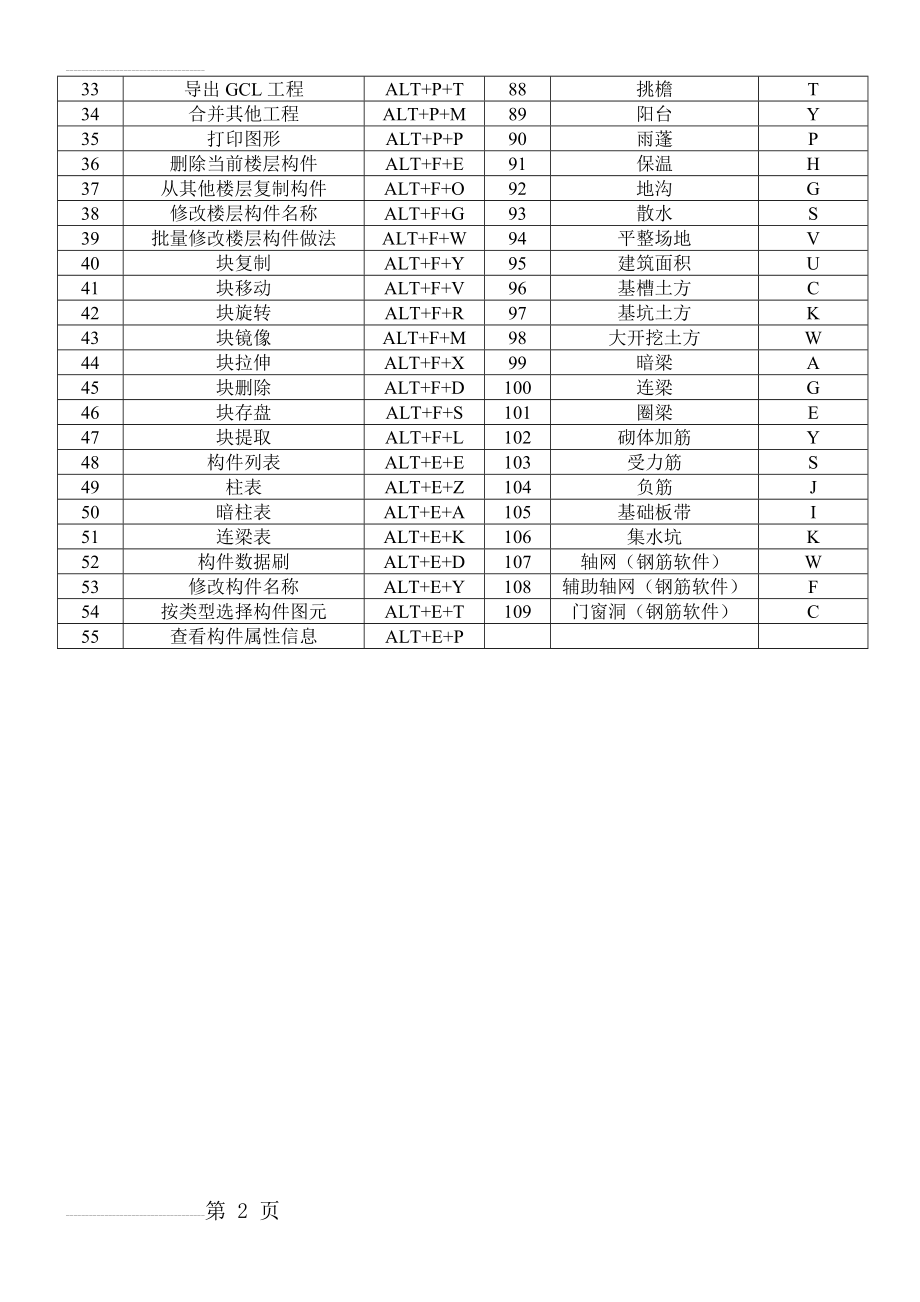 广联达软件快捷键(最全版)(3页).doc_第2页